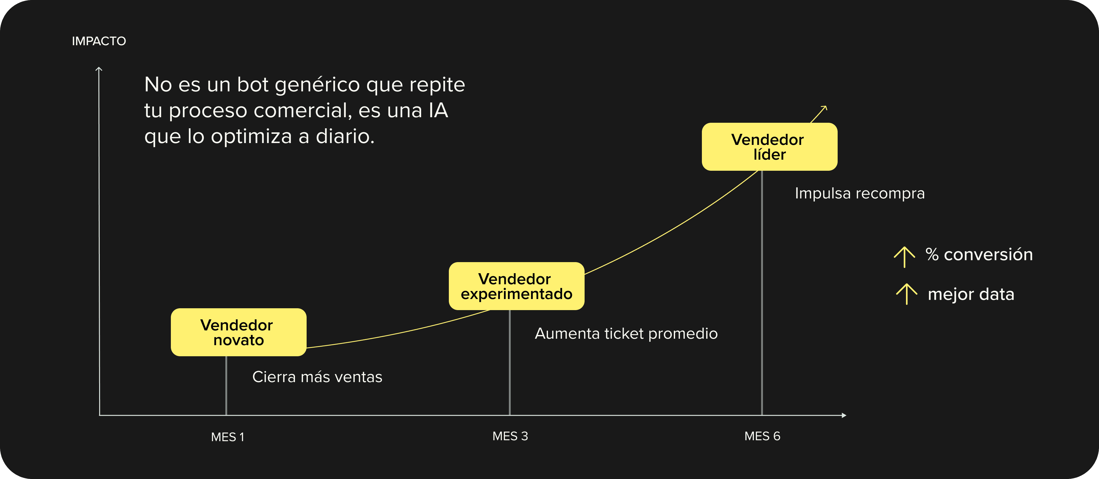 Gráfico que muestra el progreso de los vendedores IA